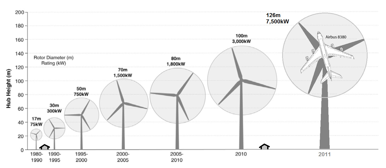 increase in turbine size 1980-2011